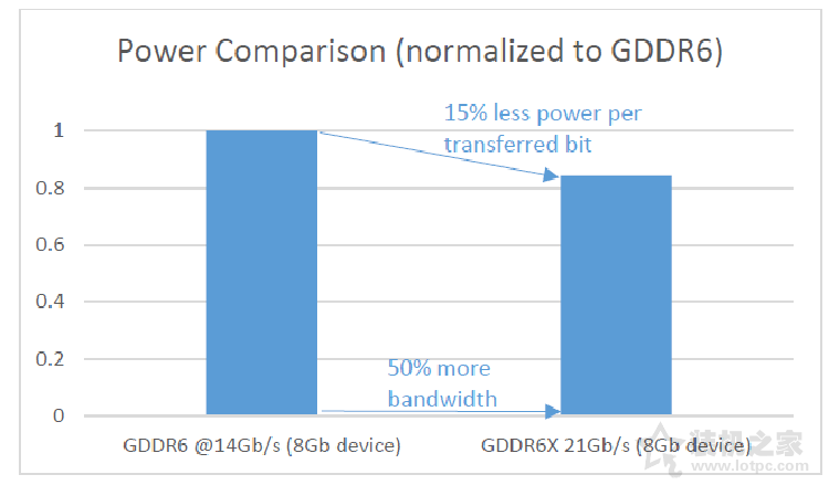 GDDR6X和GDDR6區(qū)別是什么？GDDR6X和GDDR6差距對比科普知識