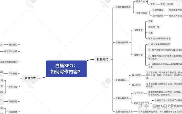白楊SEO：如何批量制作網(wǎng)站或自媒體文章獲取流量？【參考】