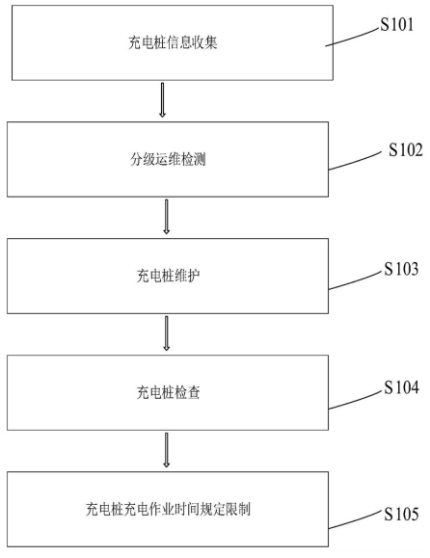 國網(wǎng)上海直流充電樁專利公布：保證安全運(yùn)行，全流程檢測(cè)，分級(jí)運(yùn)維