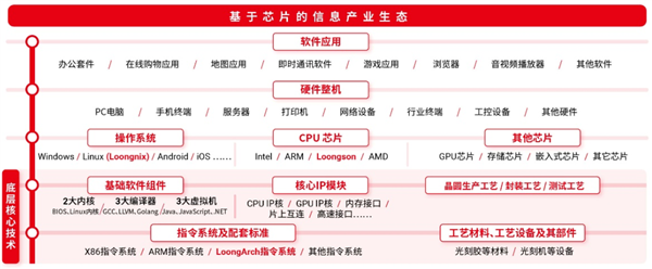 指令集自主之后 國產(chǎn)CPU龍芯將開發(fā)自主編程框架：明后年推出