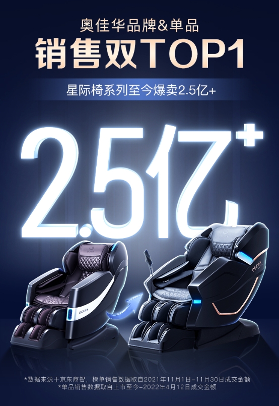 奧佳華OG7608 TEN+探索版，進(jìn)階實(shí)力打造全能新爆款！直播間額外送驚喜！