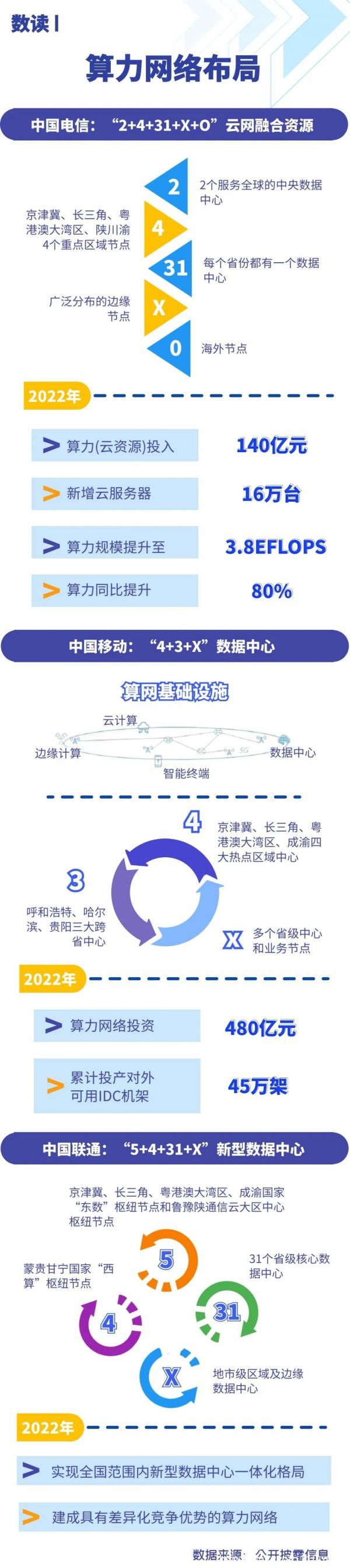 一圖讀懂 | 電信運營商算力網(wǎng)絡(luò)布局