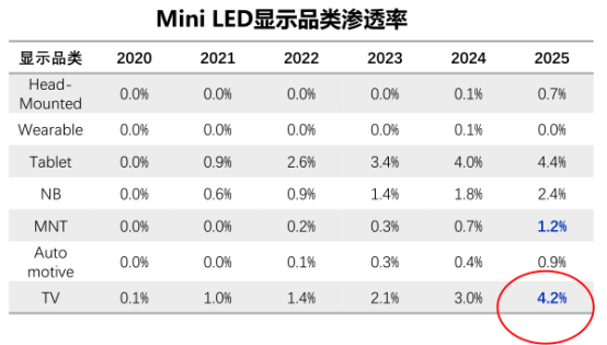 突破Mini LED產(chǎn)品價格偏高落地限制！TCL C12E完勝同價位其他品牌