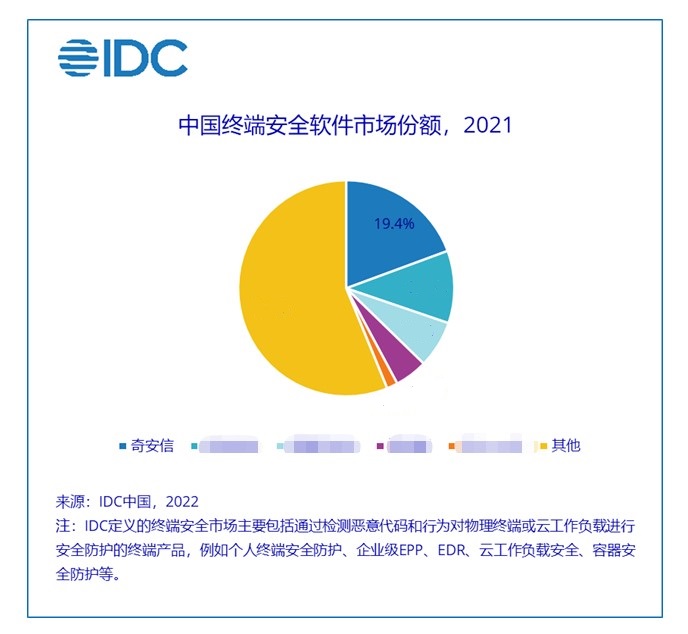連續(xù)四年蟬聯(lián)第一！奇安信再居終端安全軟件市場份額首位