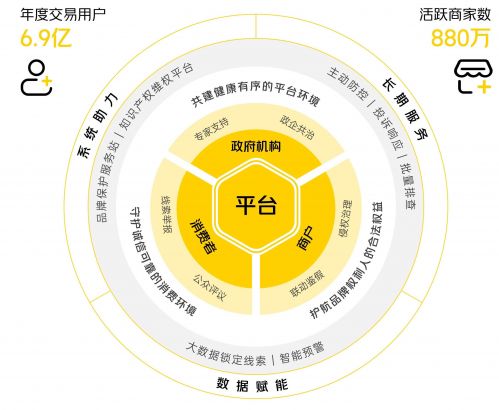 美團(tuán)發(fā)布2021商戶品牌保護(hù)報(bào)告：處理10.9萬(wàn)侵權(quán)門店和商品