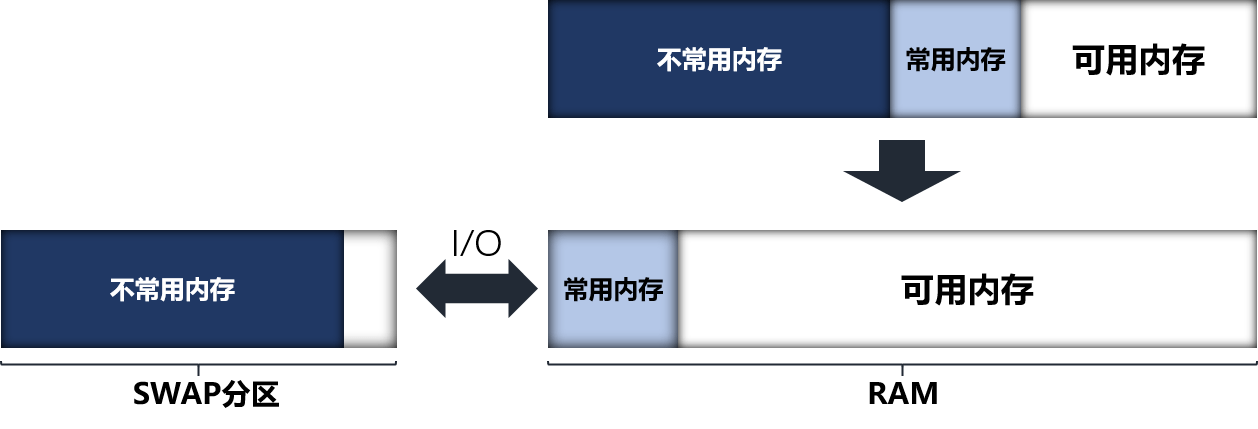 Enhanced SWAP內(nèi)存管理 OpenHarmony構(gòu)建新的內(nèi)存管理優(yōu)化方案——ESWAP