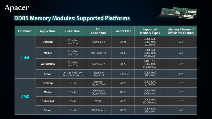 消息稱 AMD 銳龍 7000 臺式機處理器默認支持 DDR5-5200 內(nèi)存