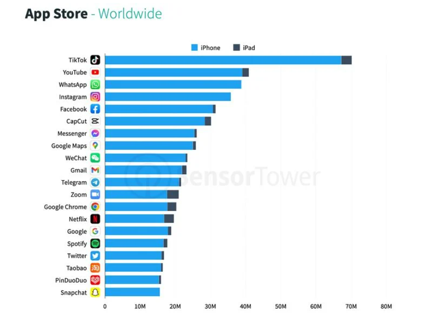 蘋果 App Store 第一季度應用下載量達 86 億次，TikTok 穩(wěn)居第一
