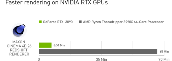 NVIDIA 4月Studio驅(qū)動(dòng)更新來(lái)了:RTX 3090將渲染加速近一小時(shí)