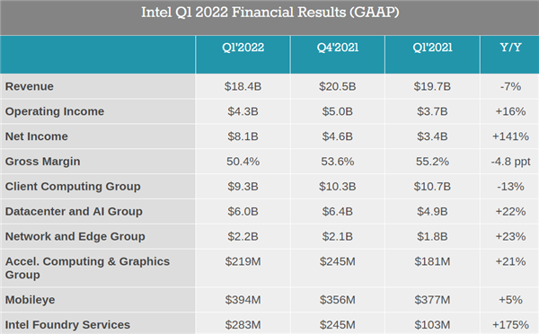 Intel 2022年一季度凈利潤81億美元！同比大漲1.4倍