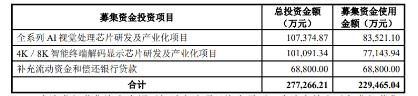 國(guó)科微擬定增近 23 億用于 AI 視覺處理芯片、4K / 8K 顯示芯片等項(xiàng)目