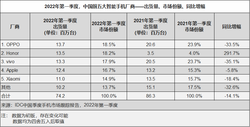 IDC：Q1 中國智能手機銷量同比下降 14.1%，OPPO、榮耀、vivo、蘋果、小米前五
