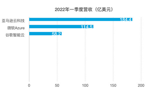 一季度亞馬遜、微軟、谷歌三大廠云業(yè)務(wù)營收比較：亞馬遜大幅領(lǐng)先