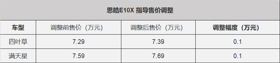 5月1日起，思皓E10X漲價1000元