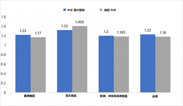 微軟公布Azure數(shù)據(jù)中心用水量及能耗測(cè)量標(biāo)準(zhǔn)
