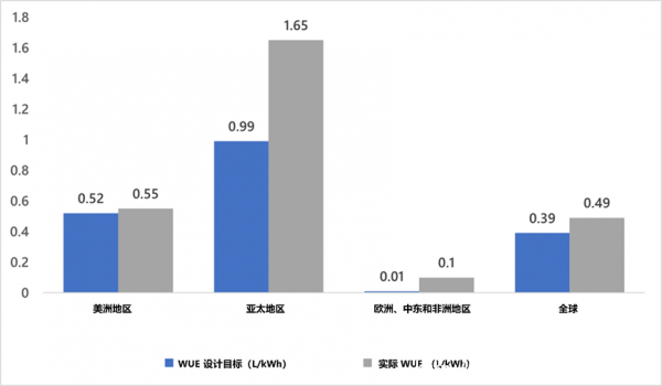 微軟公布Azure數(shù)據(jù)中心用水量及能耗測(cè)量標(biāo)準(zhǔn)