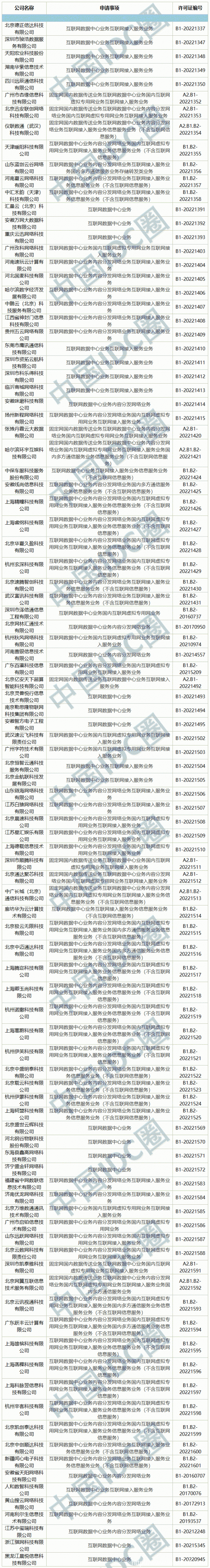 2022年第12批IDC牌照、CDN牌照發(fā)布