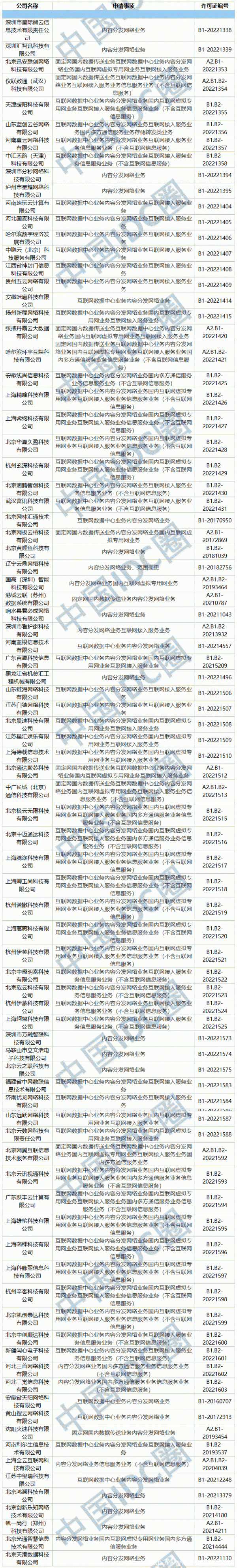 2022年第12批IDC牌照、CDN牌照發(fā)布