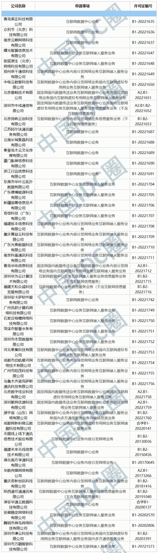 2022年第13批IDC牌照、CDN牌照發(fā)布