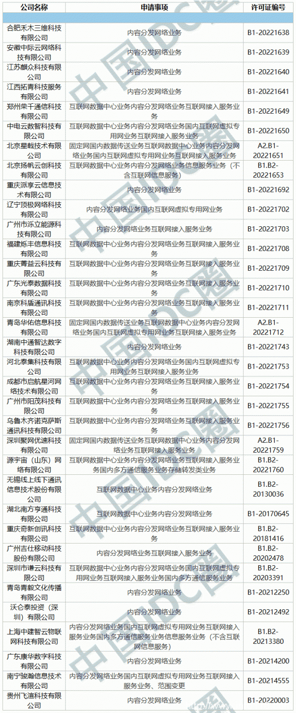 2022年第13批IDC牌照、CDN牌照發(fā)布