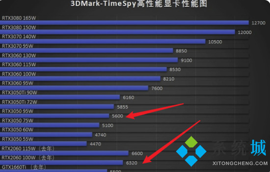rtx3050顯卡什么水平 3050顯卡和2060顯卡哪個好