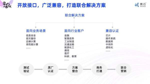 為應(yīng)用賦能！博云容器云產(chǎn)品族正式發(fā)布