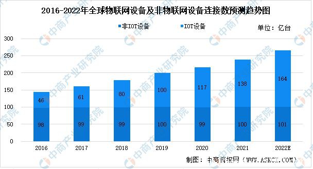 2022年全球及中國物聯(lián)網(wǎng)連接數(shù)量預(yù)測分析：IoT 設(shè)備將成為連接數(shù)主體