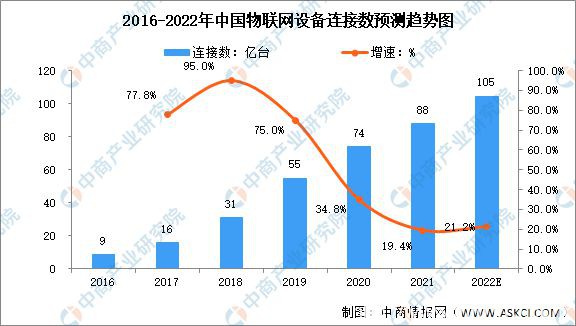 2022年全球及中國物聯(lián)網(wǎng)連接數(shù)量預(yù)測分析：IoT 設(shè)備將成為連接數(shù)主體