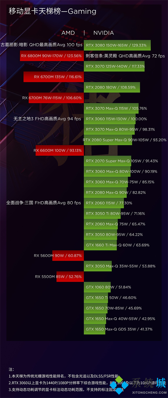 移動端顯卡天梯圖2022最新版 筆記本電腦顯卡天梯圖排行榜