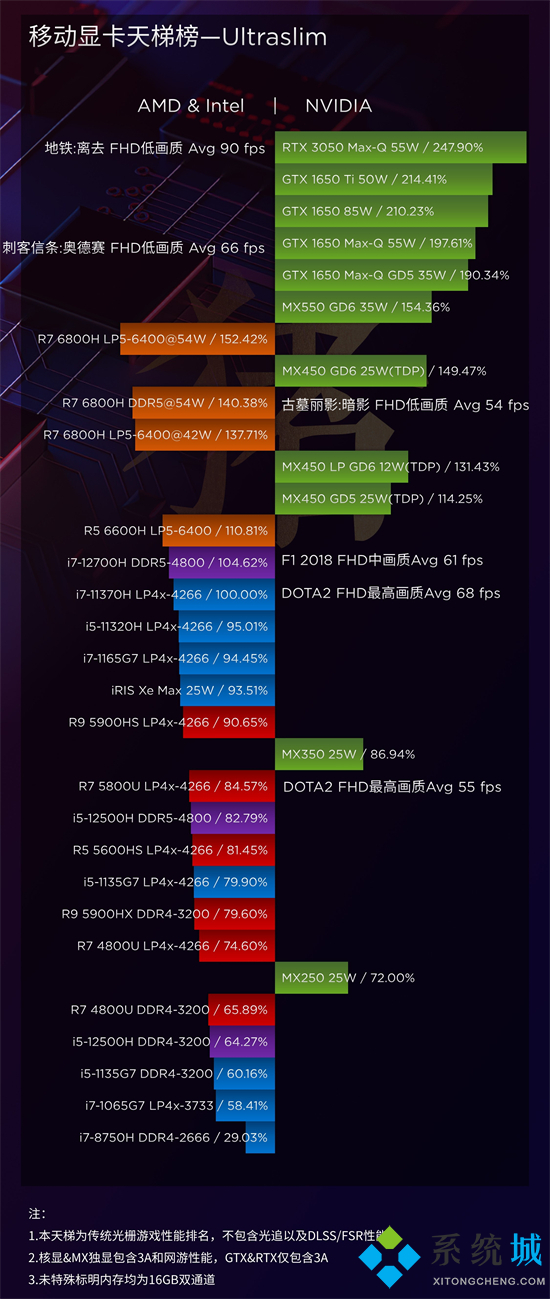 移動端顯卡天梯圖2022最新版 筆記本電腦顯卡天梯圖排行榜