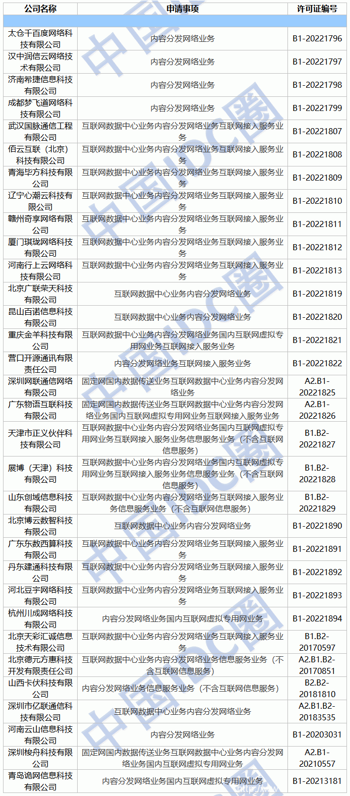 2022年第14批IDC牌照、CDN牌照發(fā)布