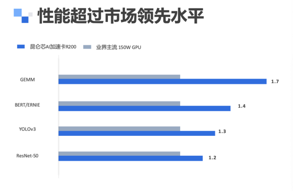 第二代昆侖芯云服務器正式推出，性能提升2-3倍