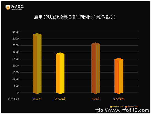 利用GPU算力提升掃描效率 火絨安全產(chǎn)品再升級(jí)