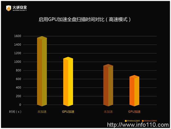 利用GPU算力提升掃描效率 火絨安全產(chǎn)品再升級(jí)