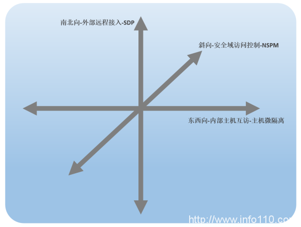 從攻擊面視角，看信創(chuàng)零信任方案實(shí)踐