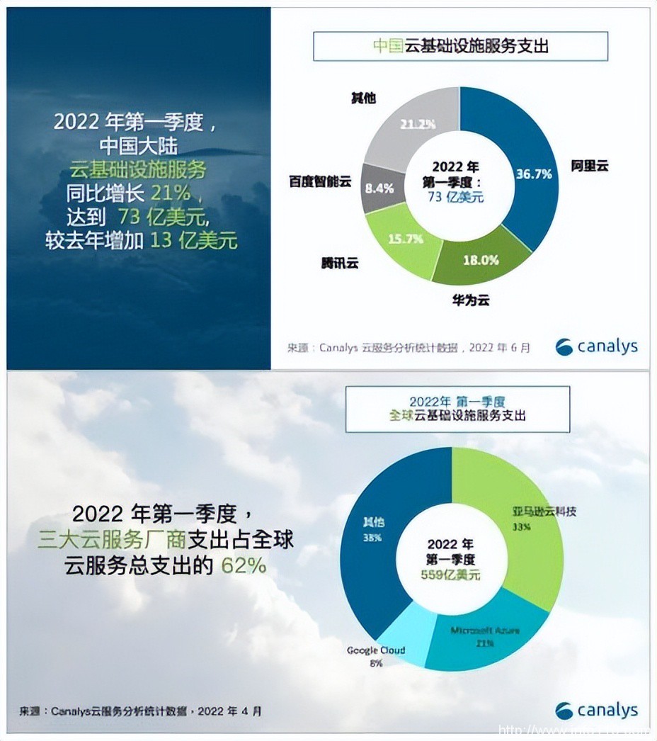 公有云市場(chǎng)邁入深水區(qū)，冷靜的亞馬遜云還坐得住嗎？