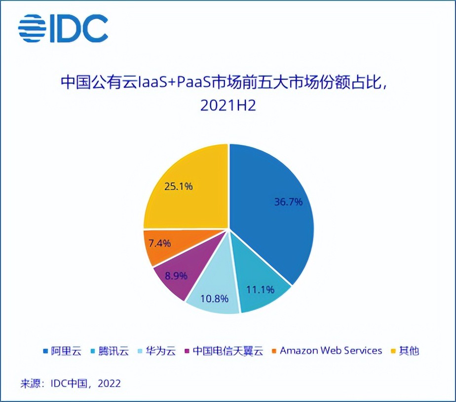 公有云市場(chǎng)邁入深水區(qū)，冷靜的亞馬遜云還坐得住嗎？
