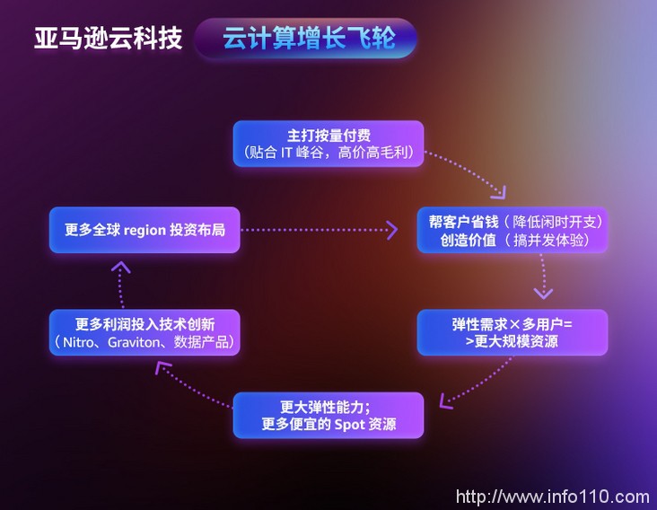 公有云市場(chǎng)邁入深水區(qū)，冷靜的亞馬遜云還坐得住嗎？