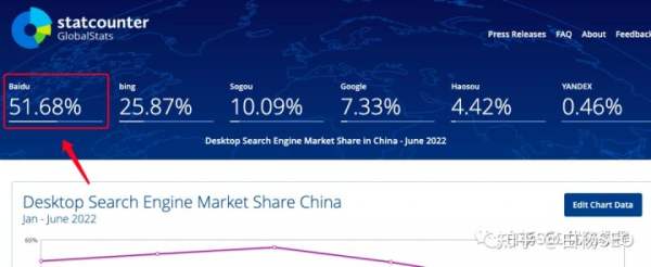 白楊SEO：2022年百度搜索引擎市場(chǎng)占比數(shù)據(jù)，百度還是企業(yè)做流量首選渠道嗎？