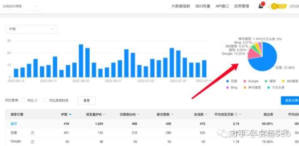 白楊SEO：2022年百度搜索引擎市場(chǎng)占比數(shù)據(jù)，百度還是企業(yè)做流量首選渠道嗎？