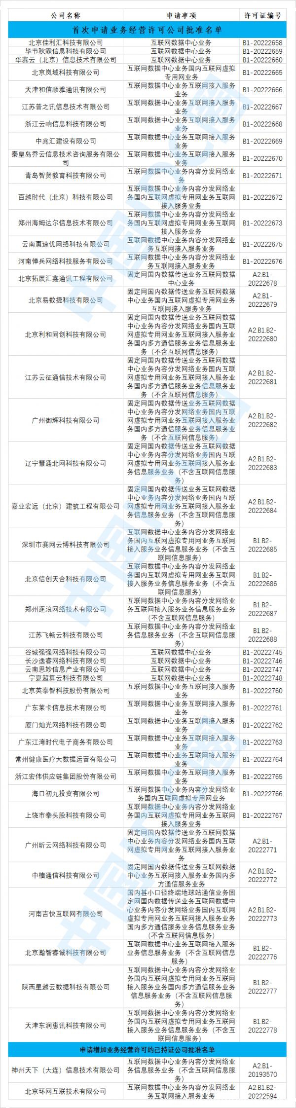 2022年第21批IDC牌照、CDN牌照發(fā)布
