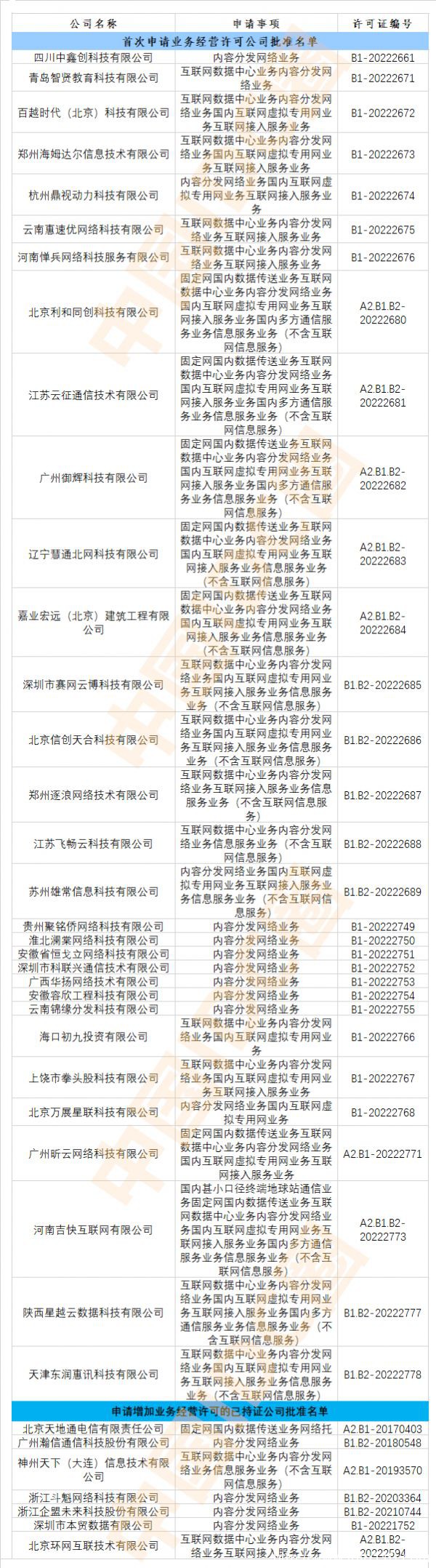 2022年第21批IDC牌照、CDN牌照發(fā)布
