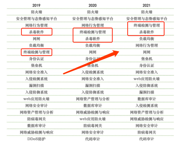 火絨安全入選CCIA“2022年中國(guó)網(wǎng)安產(chǎn)業(yè)成長(zhǎng)之星”榜單