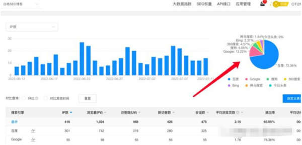 百度還是企業(yè)做流量首選渠道嗎？