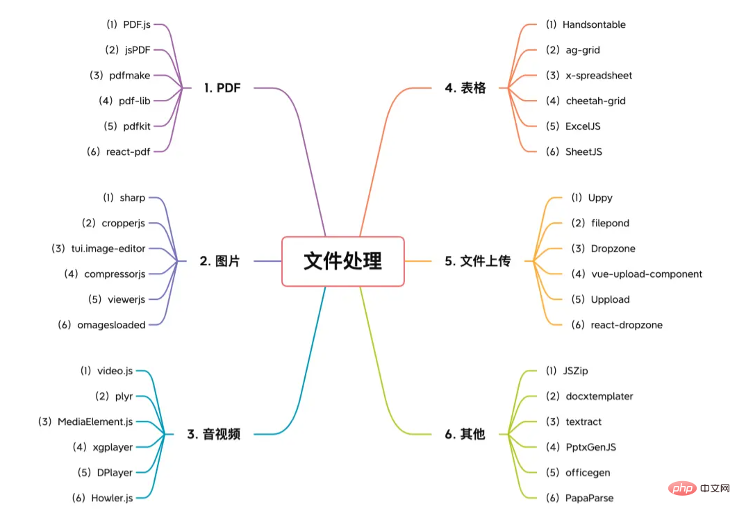 【6大類】實(shí)用的前端處理文件的工具庫，快來收藏吧！