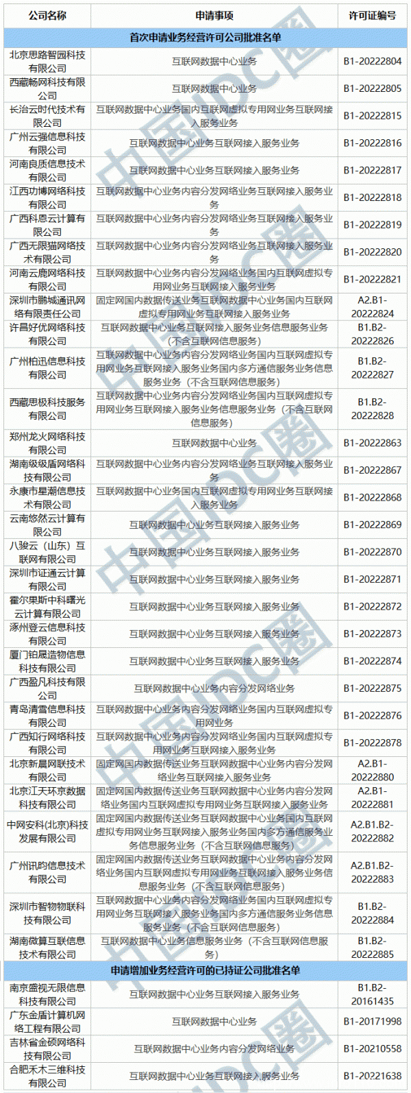 2022年第22批IDC牌照、CDN牌照發(fā)布