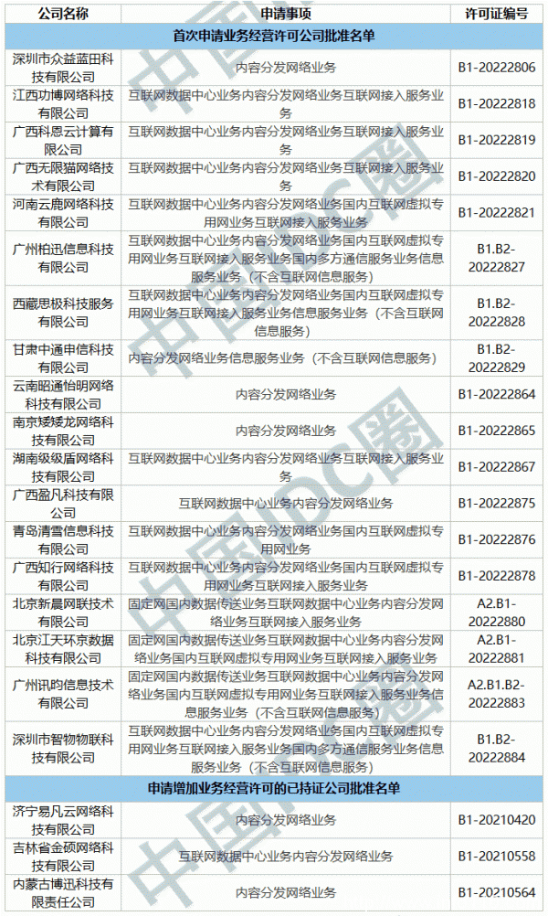 2022年第22批IDC牌照、CDN牌照發(fā)布