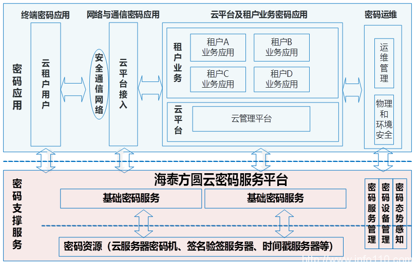 精品方案|海泰云密碼應(yīng)用服務(wù)解決方案 打造安全合規(guī)的云上應(yīng)用