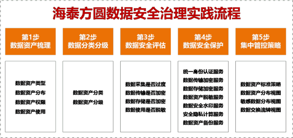 精品方案|海泰方圓全棧式數(shù)據(jù)安全治理方案 為數(shù)據(jù)設(shè)一把“安全鎖”