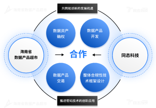 海南省數(shù)據(jù)產(chǎn)品超市與同態(tài)科技達成戰(zhàn)略合作,攜手打造數(shù)據(jù)要素市場新范式